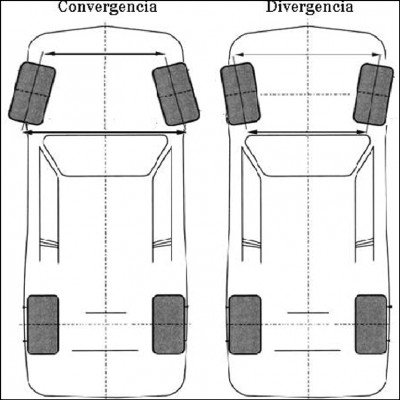 Ajuste de Convergência e Divergência