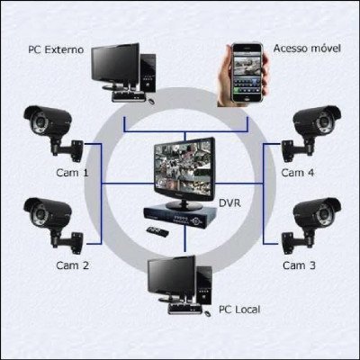 Sistemas de CFTV Residencial, Comercial e Industrial